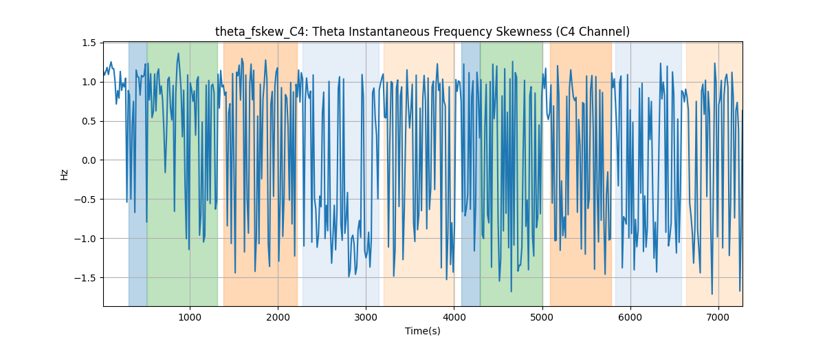 theta_fskew_C4: Theta Instantaneous Frequency Skewness (C4 Channel)