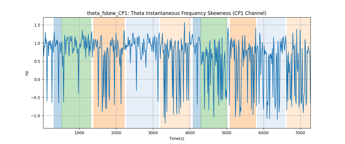 theta_fskew_CP1: Theta Instantaneous Frequency Skewness (CP1 Channel)