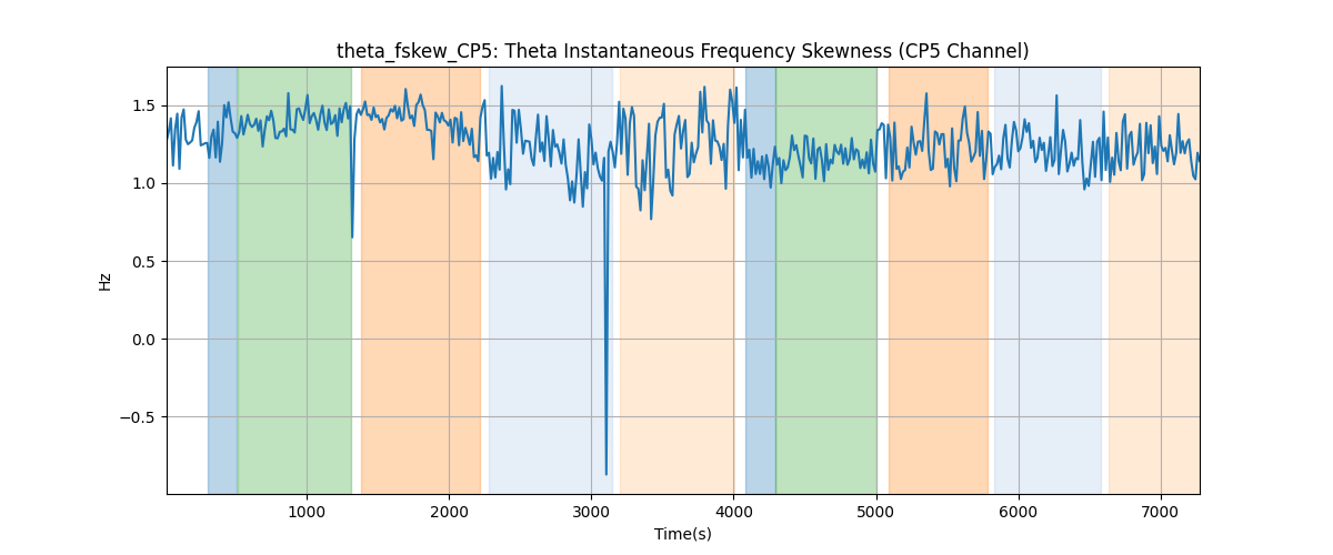 theta_fskew_CP5: Theta Instantaneous Frequency Skewness (CP5 Channel)