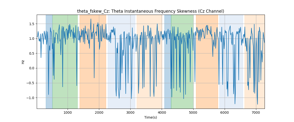 theta_fskew_Cz: Theta Instantaneous Frequency Skewness (Cz Channel)