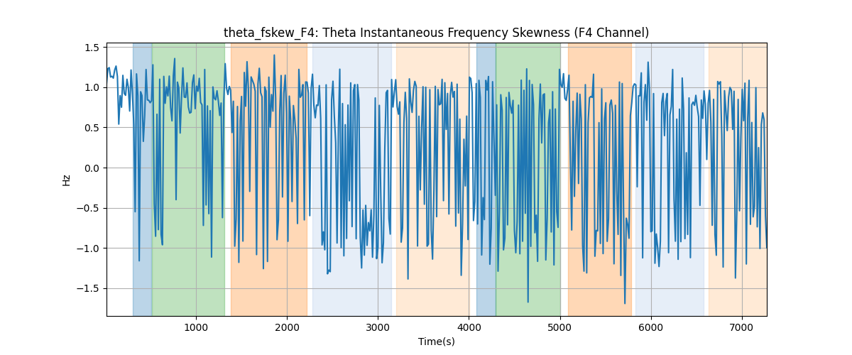 theta_fskew_F4: Theta Instantaneous Frequency Skewness (F4 Channel)