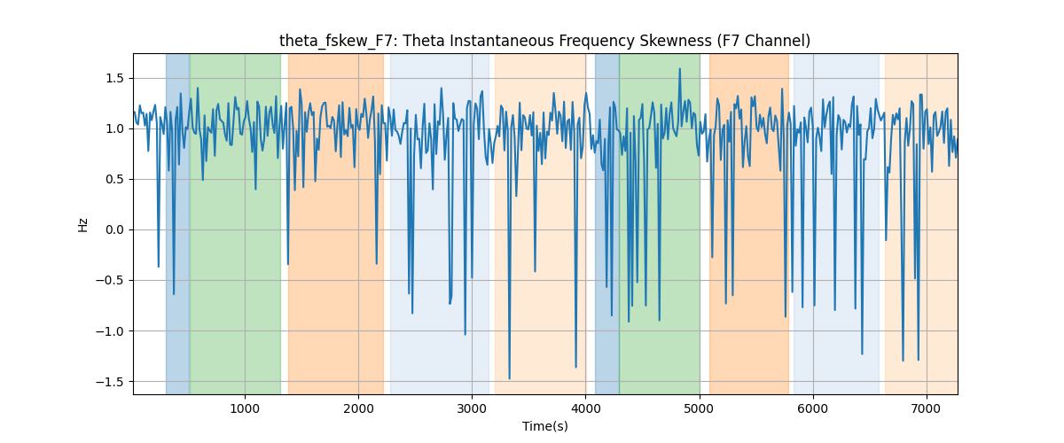 theta_fskew_F7: Theta Instantaneous Frequency Skewness (F7 Channel)