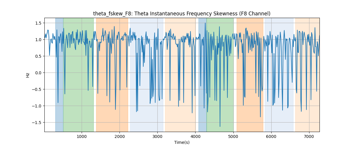 theta_fskew_F8: Theta Instantaneous Frequency Skewness (F8 Channel)