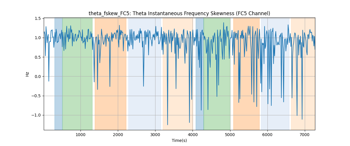 theta_fskew_FC5: Theta Instantaneous Frequency Skewness (FC5 Channel)