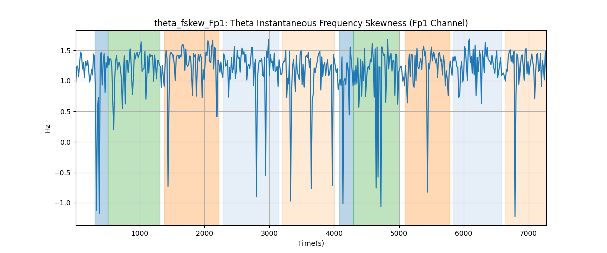 theta_fskew_Fp1: Theta Instantaneous Frequency Skewness (Fp1 Channel)