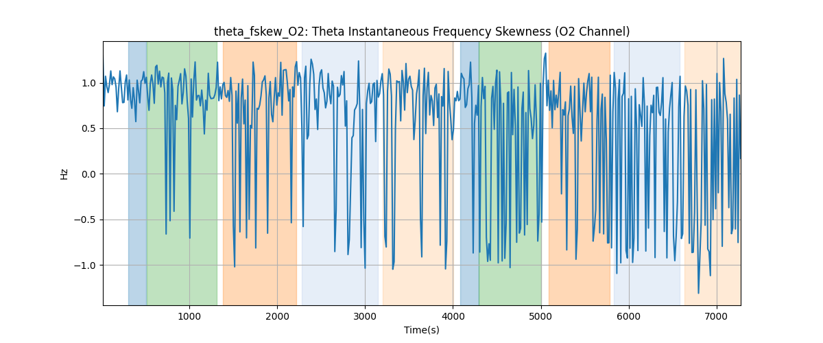 theta_fskew_O2: Theta Instantaneous Frequency Skewness (O2 Channel)