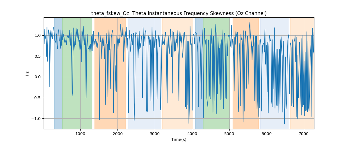 theta_fskew_Oz: Theta Instantaneous Frequency Skewness (Oz Channel)