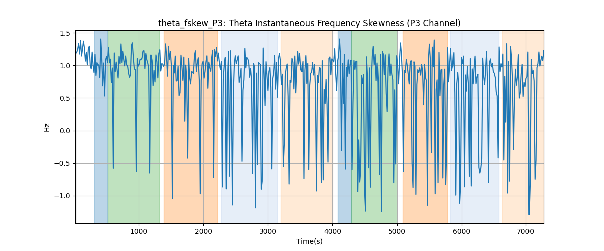 theta_fskew_P3: Theta Instantaneous Frequency Skewness (P3 Channel)