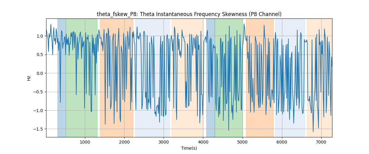 theta_fskew_P8: Theta Instantaneous Frequency Skewness (P8 Channel)