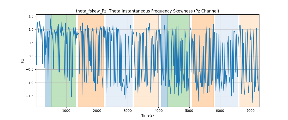 theta_fskew_Pz: Theta Instantaneous Frequency Skewness (Pz Channel)