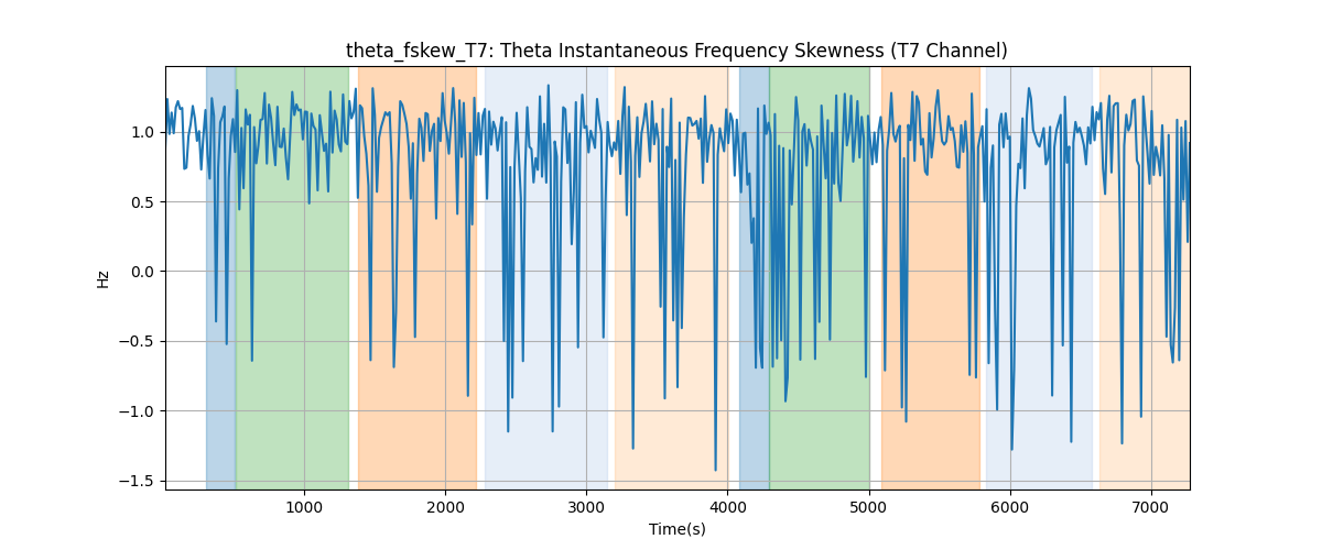 theta_fskew_T7: Theta Instantaneous Frequency Skewness (T7 Channel)