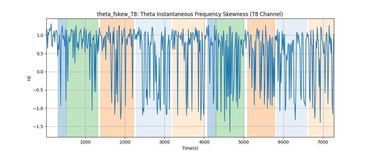 theta_fskew_T8: Theta Instantaneous Frequency Skewness (T8 Channel)