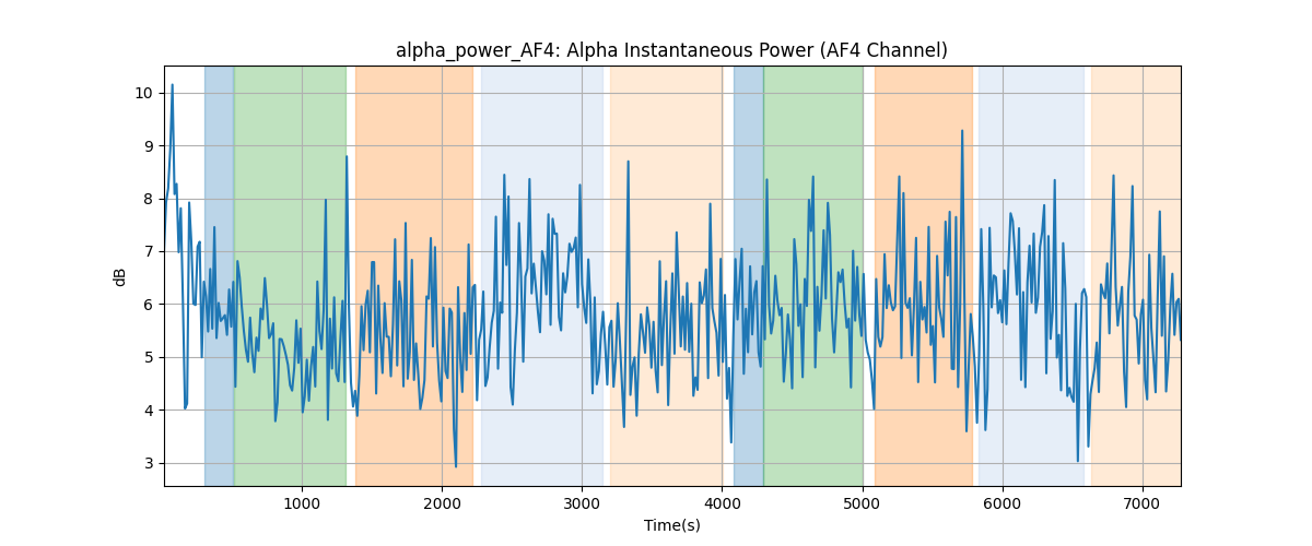 alpha_power_AF4: Alpha Instantaneous Power (AF4 Channel)