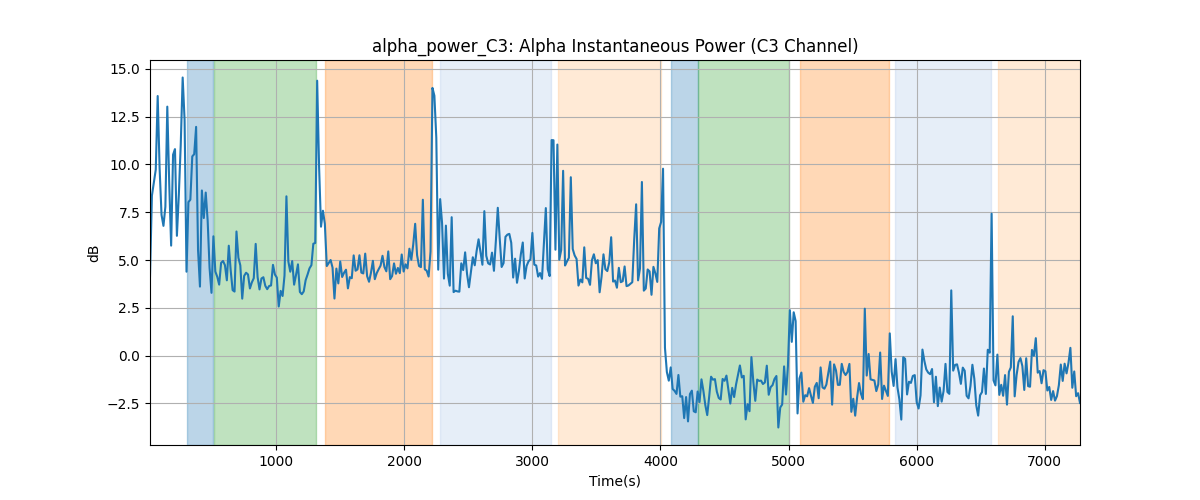 alpha_power_C3: Alpha Instantaneous Power (C3 Channel)