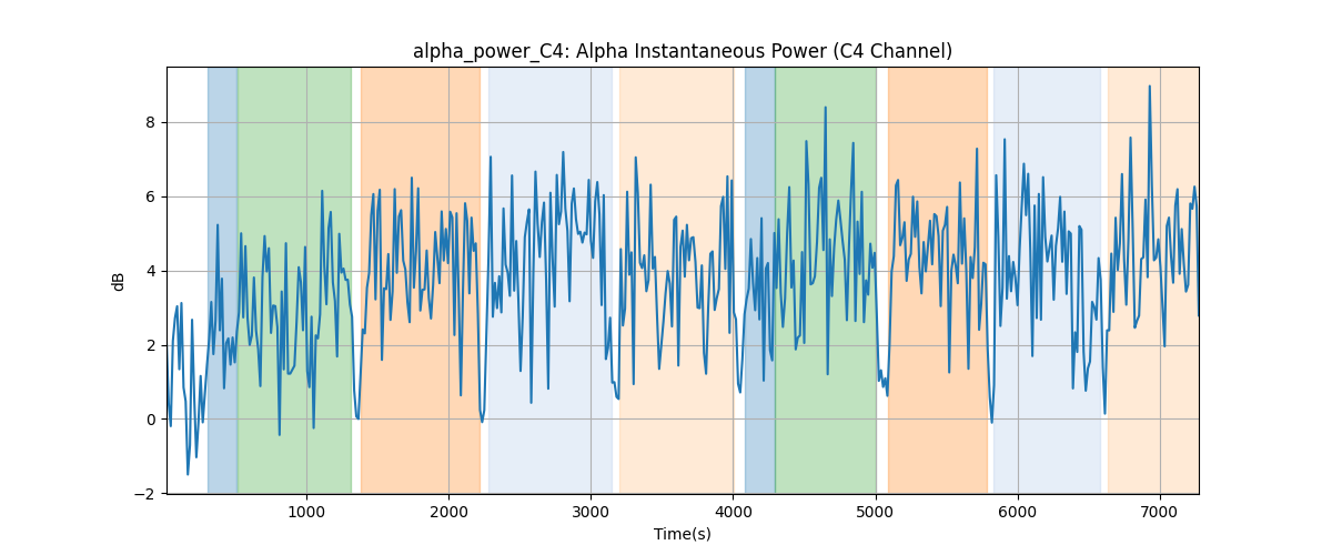 alpha_power_C4: Alpha Instantaneous Power (C4 Channel)