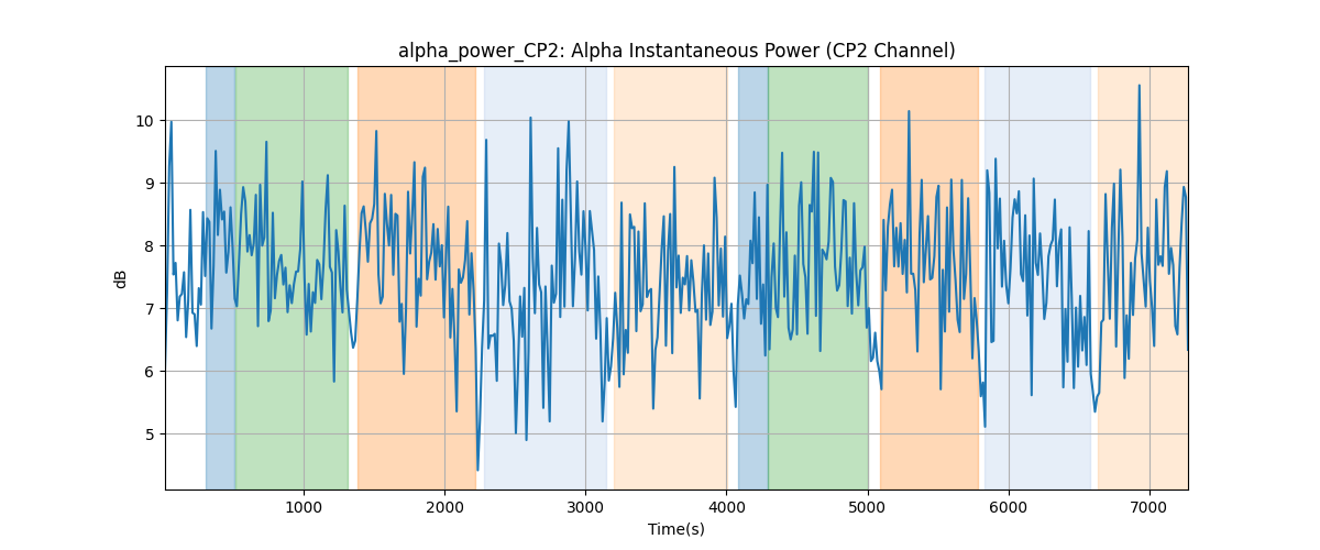 alpha_power_CP2: Alpha Instantaneous Power (CP2 Channel)