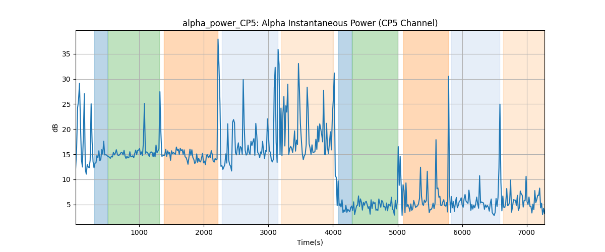 alpha_power_CP5: Alpha Instantaneous Power (CP5 Channel)