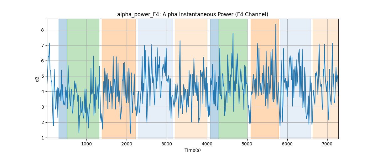 alpha_power_F4: Alpha Instantaneous Power (F4 Channel)