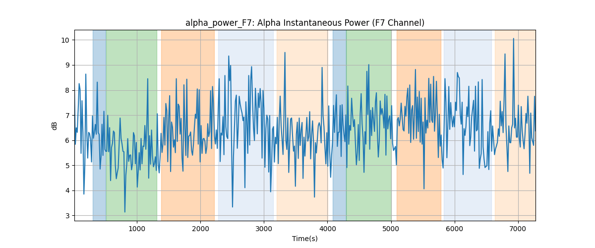 alpha_power_F7: Alpha Instantaneous Power (F7 Channel)