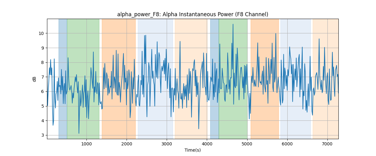 alpha_power_F8: Alpha Instantaneous Power (F8 Channel)