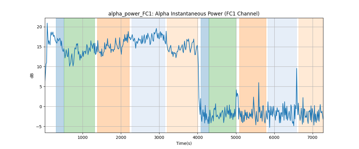 alpha_power_FC1: Alpha Instantaneous Power (FC1 Channel)