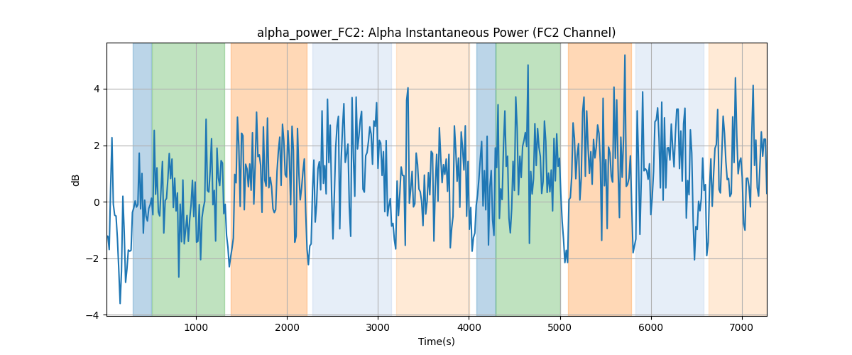 alpha_power_FC2: Alpha Instantaneous Power (FC2 Channel)