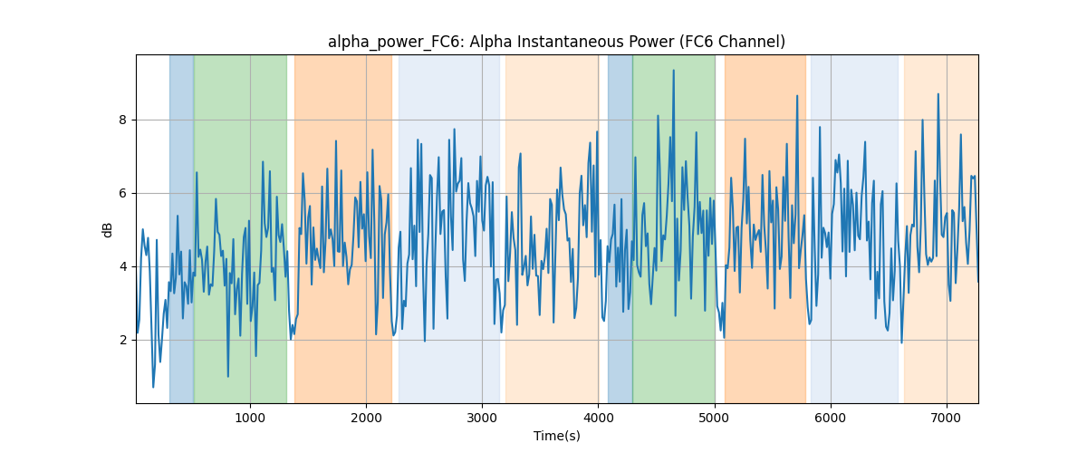 alpha_power_FC6: Alpha Instantaneous Power (FC6 Channel)