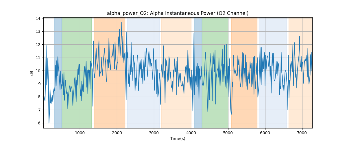 alpha_power_O2: Alpha Instantaneous Power (O2 Channel)