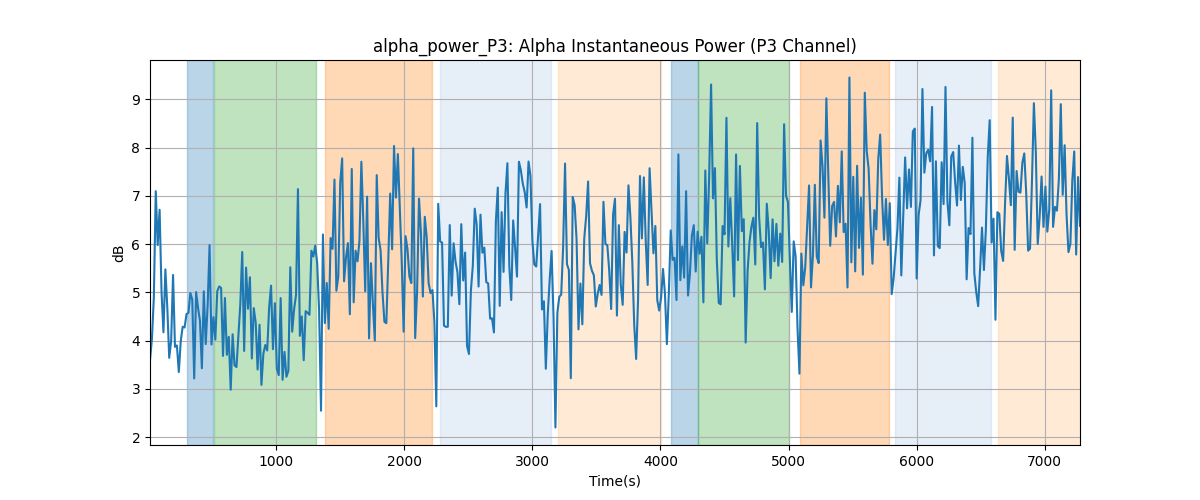 alpha_power_P3: Alpha Instantaneous Power (P3 Channel)