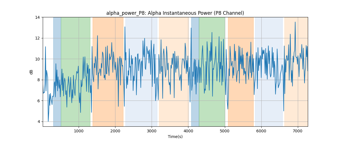 alpha_power_P8: Alpha Instantaneous Power (P8 Channel)