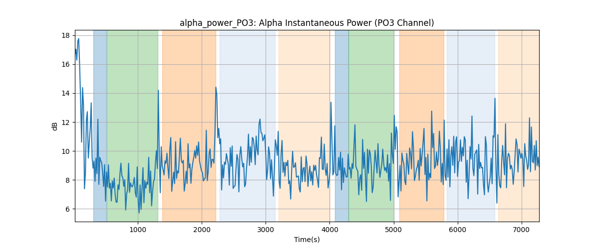 alpha_power_PO3: Alpha Instantaneous Power (PO3 Channel)