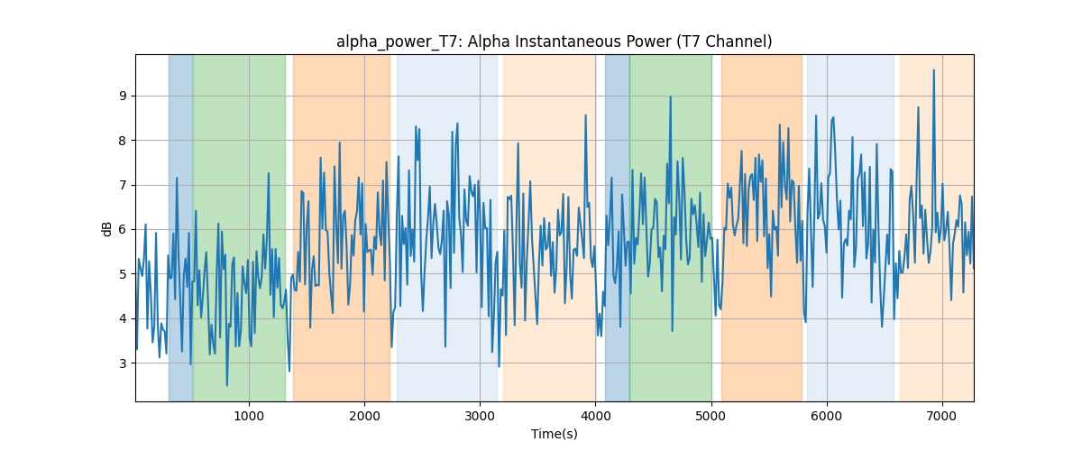 alpha_power_T7: Alpha Instantaneous Power (T7 Channel)