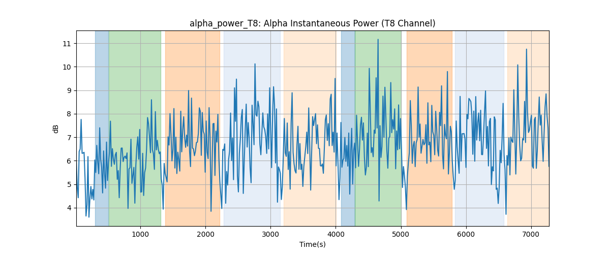 alpha_power_T8: Alpha Instantaneous Power (T8 Channel)