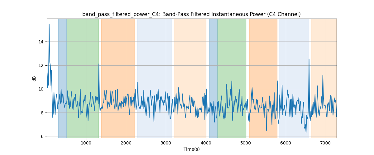 band_pass_filtered_power_C4: Band-Pass Filtered Instantaneous Power (C4 Channel)