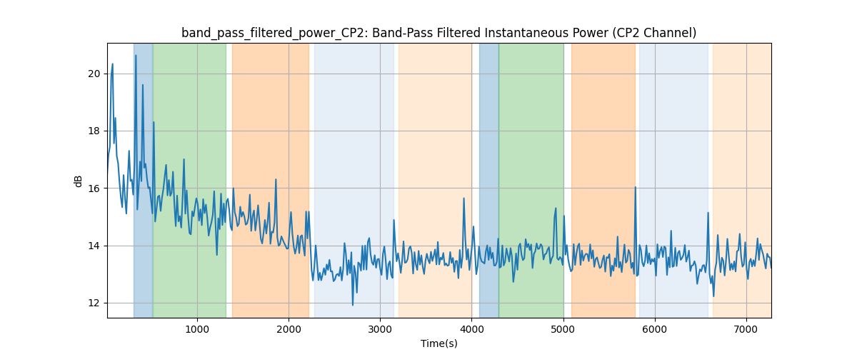 band_pass_filtered_power_CP2: Band-Pass Filtered Instantaneous Power (CP2 Channel)