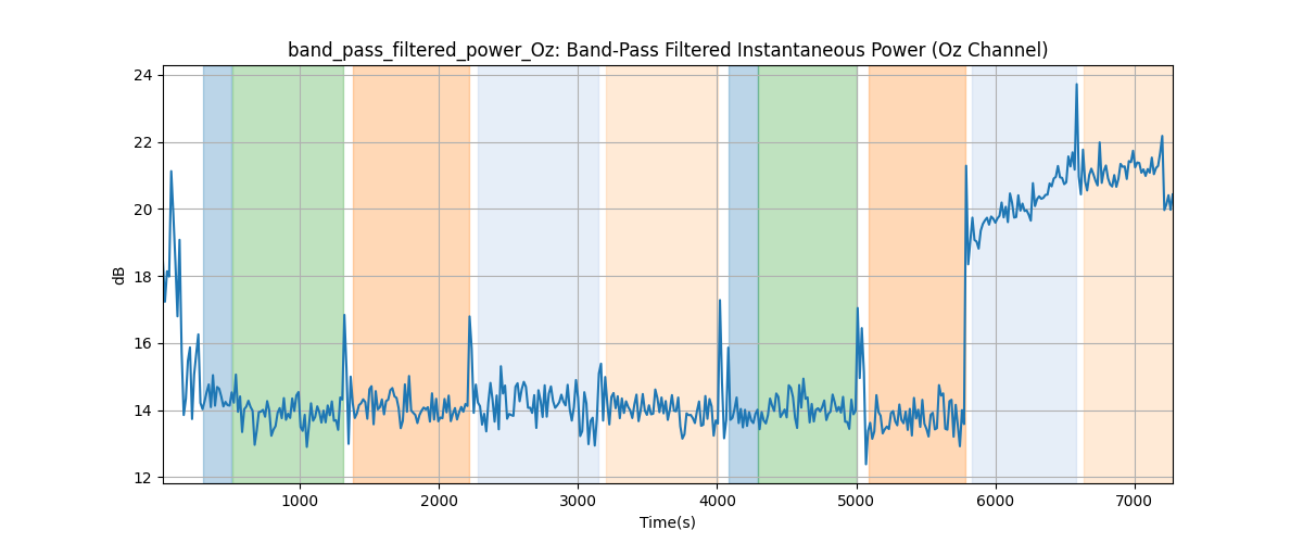 band_pass_filtered_power_Oz: Band-Pass Filtered Instantaneous Power (Oz Channel)