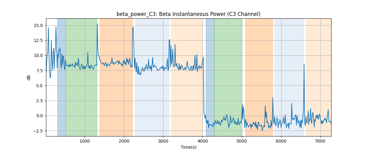 beta_power_C3: Beta Instantaneous Power (C3 Channel)