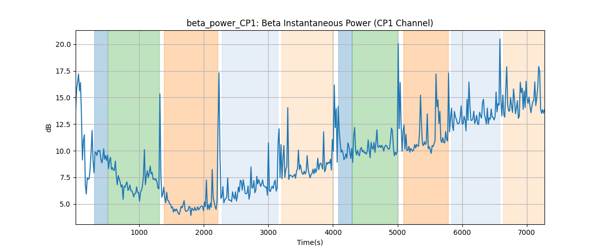 beta_power_CP1: Beta Instantaneous Power (CP1 Channel)