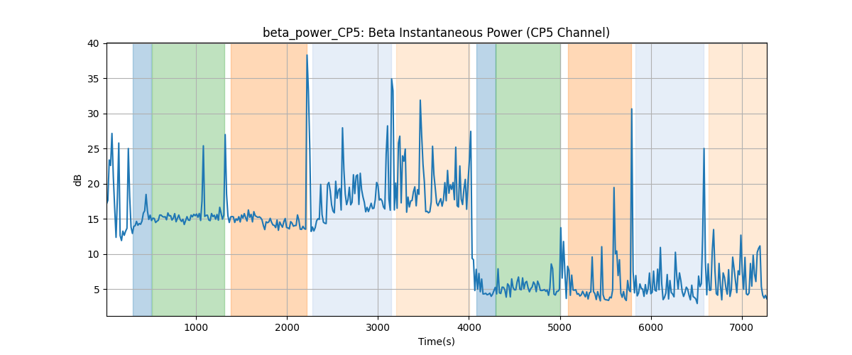 beta_power_CP5: Beta Instantaneous Power (CP5 Channel)