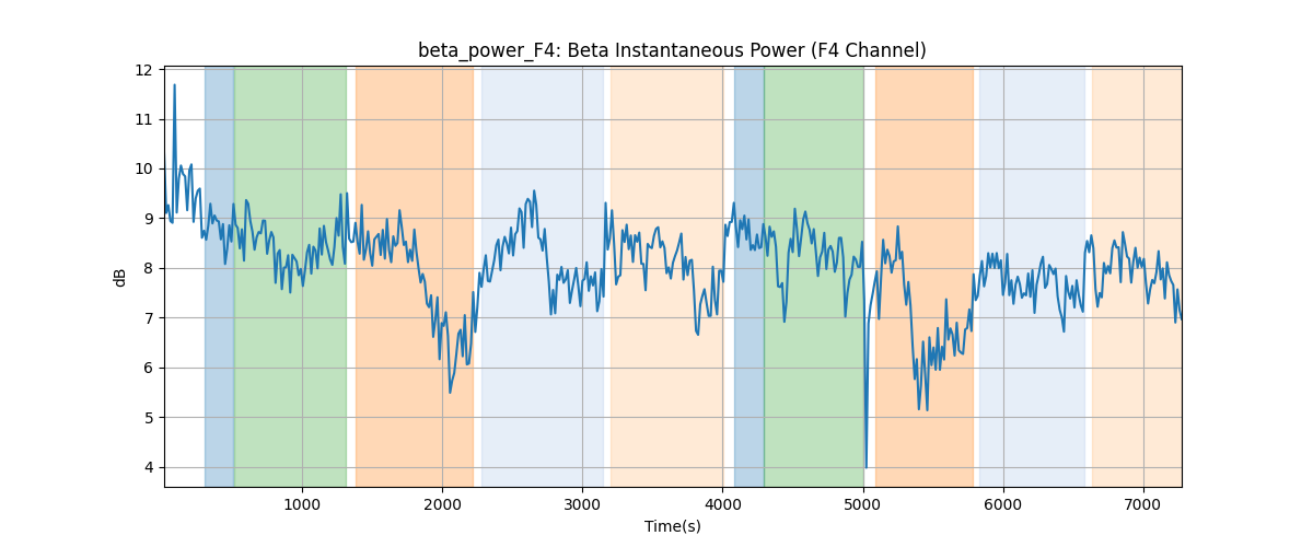 beta_power_F4: Beta Instantaneous Power (F4 Channel)