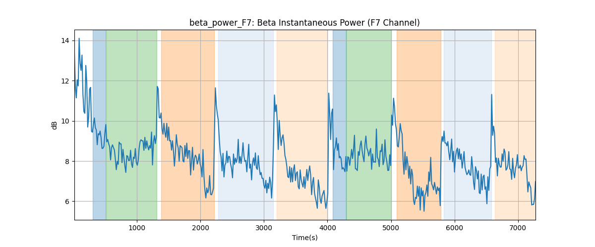 beta_power_F7: Beta Instantaneous Power (F7 Channel)