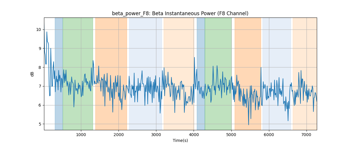 beta_power_F8: Beta Instantaneous Power (F8 Channel)