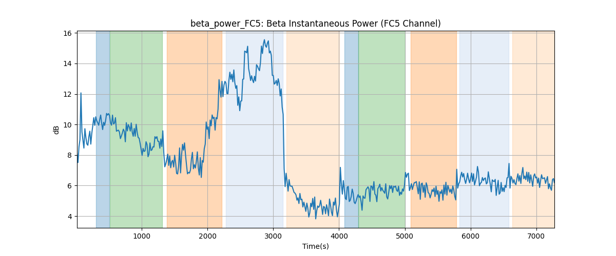 beta_power_FC5: Beta Instantaneous Power (FC5 Channel)