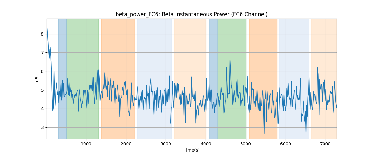 beta_power_FC6: Beta Instantaneous Power (FC6 Channel)