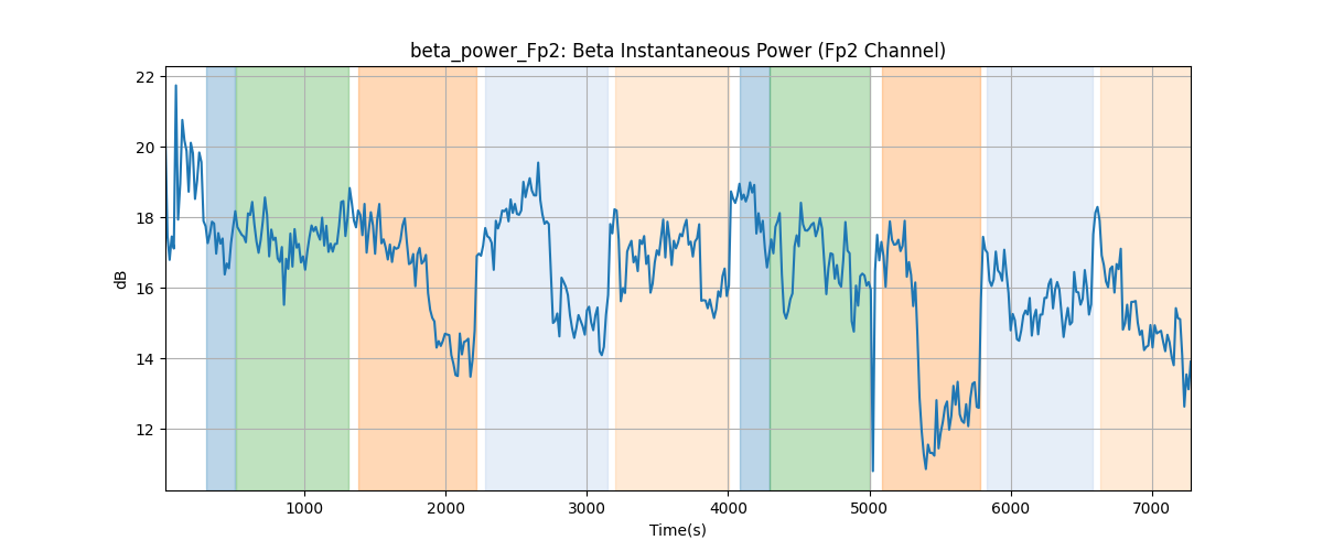 beta_power_Fp2: Beta Instantaneous Power (Fp2 Channel)