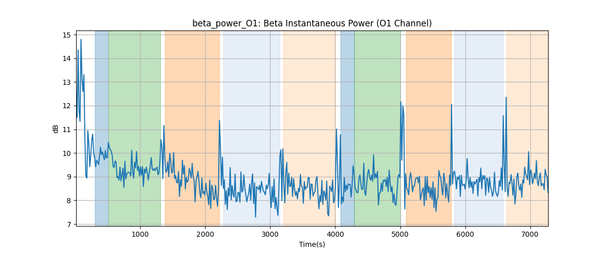 beta_power_O1: Beta Instantaneous Power (O1 Channel)