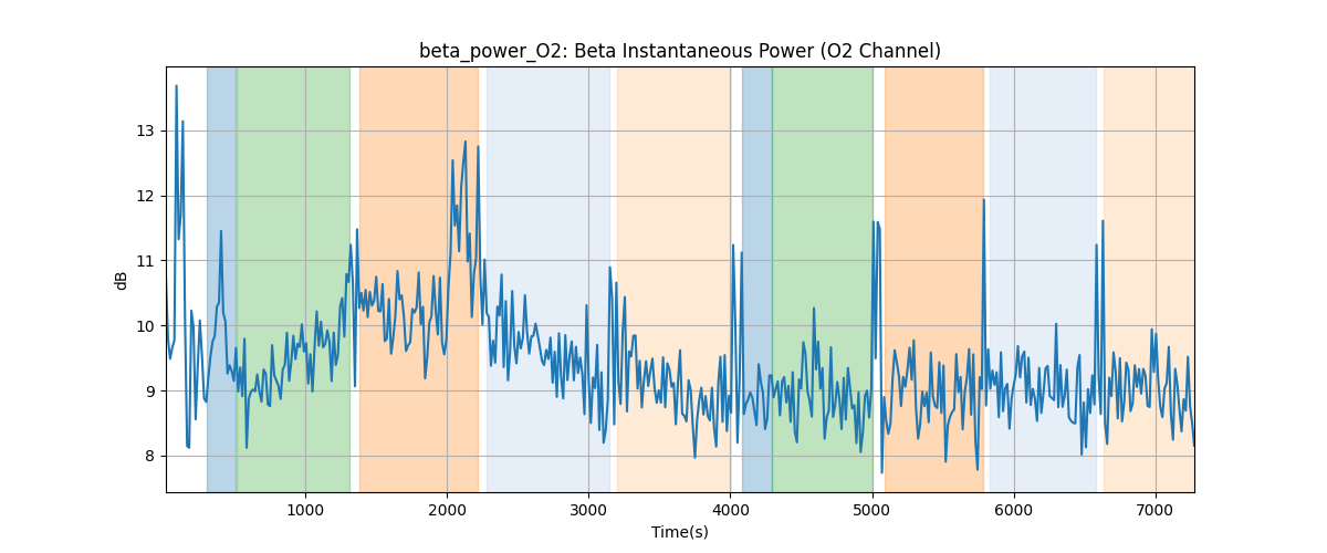 beta_power_O2: Beta Instantaneous Power (O2 Channel)