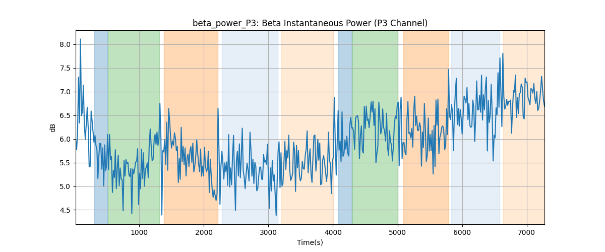 beta_power_P3: Beta Instantaneous Power (P3 Channel)