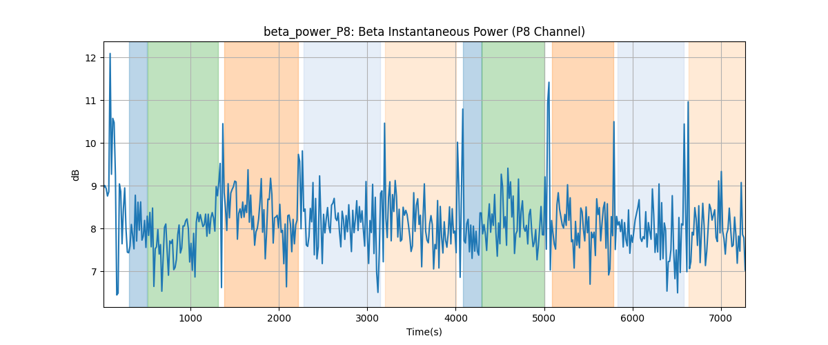 beta_power_P8: Beta Instantaneous Power (P8 Channel)