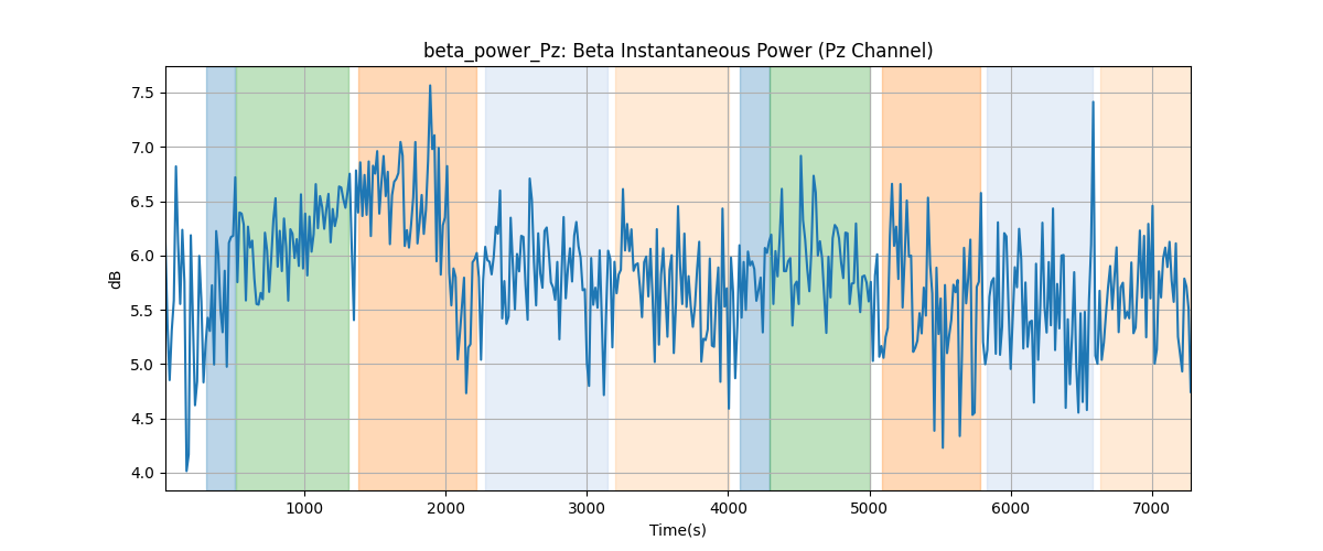 beta_power_Pz: Beta Instantaneous Power (Pz Channel)